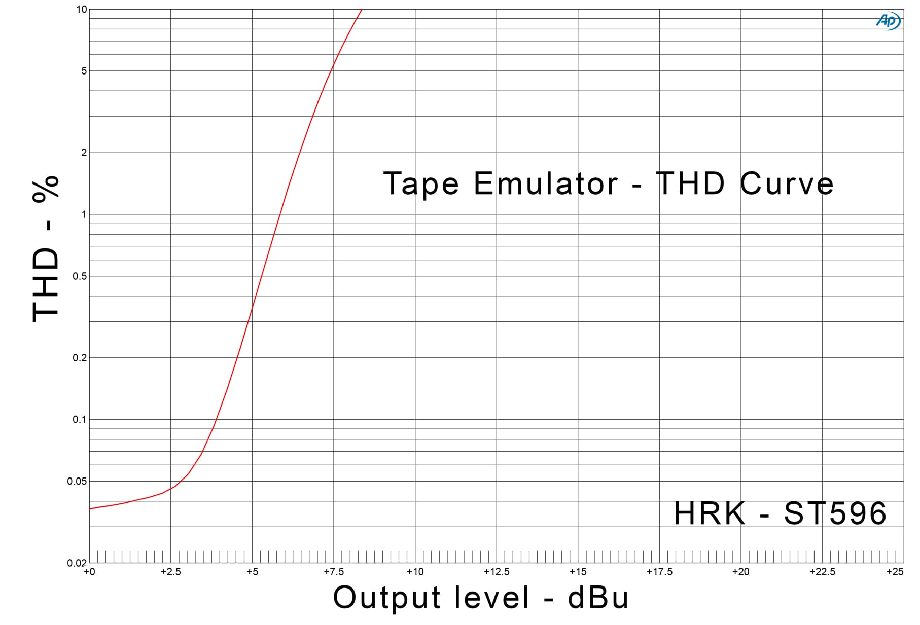St596 Tape Emulator Thd Curve Copy