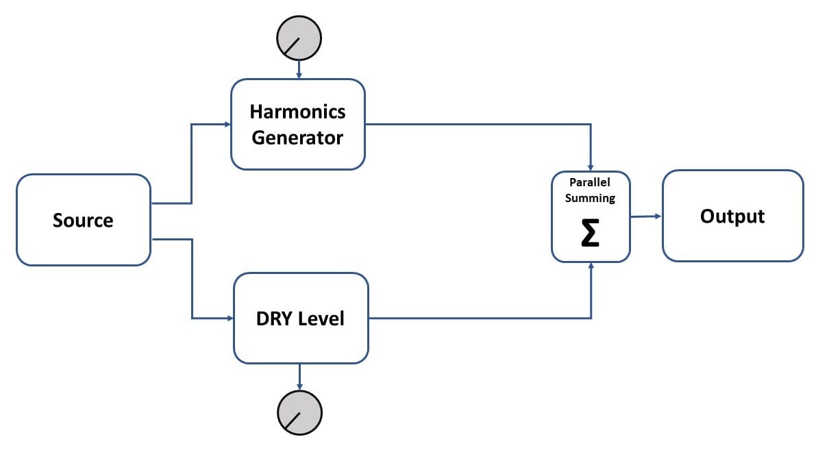 The Harmonics Analog Saturation Processor Harmonics Processor